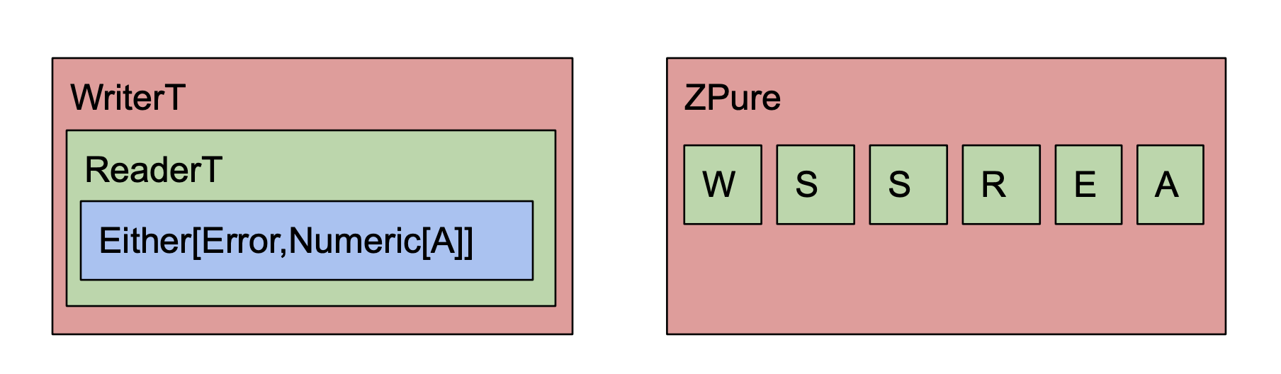 Diagram of monad transformers with the ZPure type